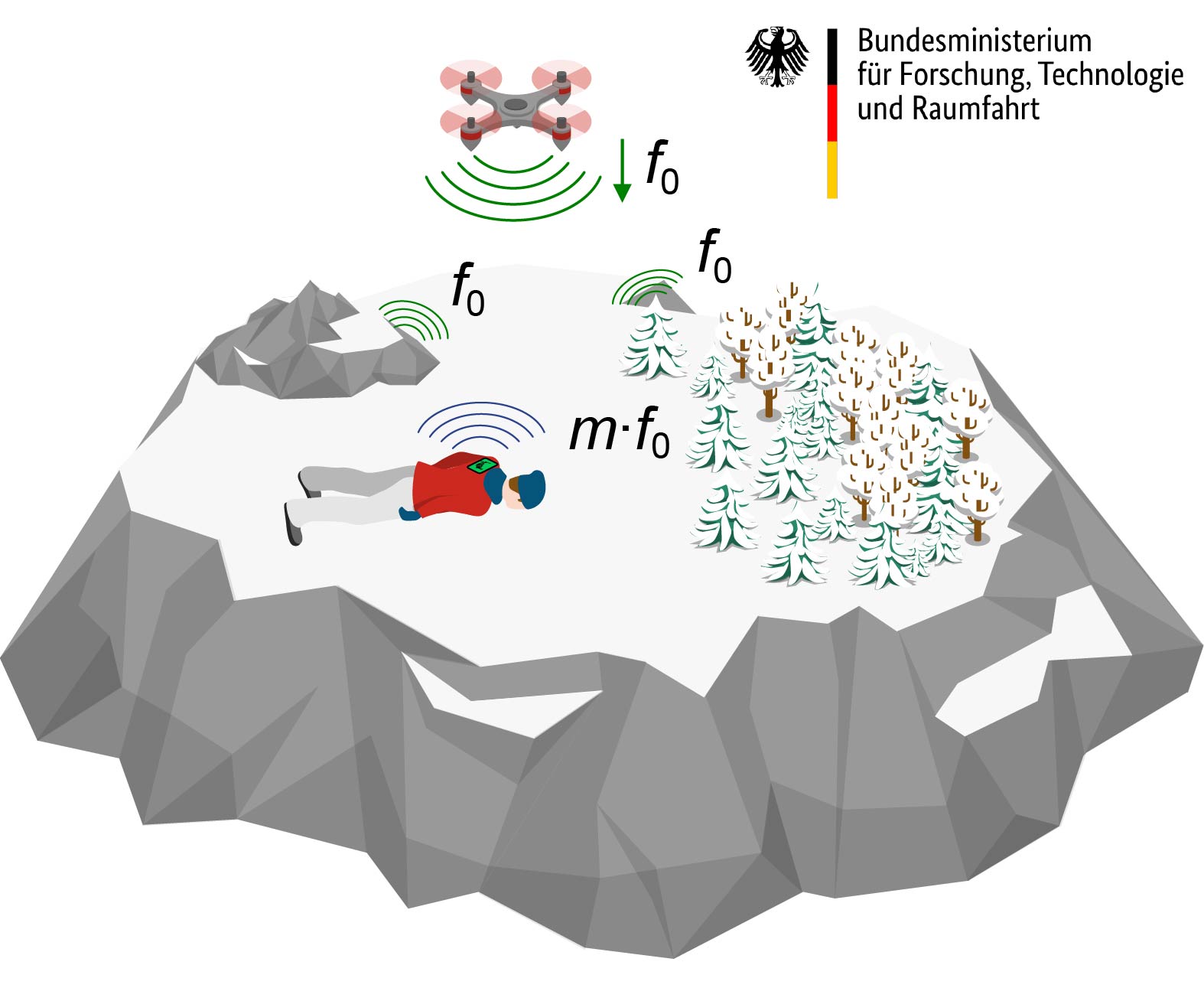 Die Innovation Vor diesem Hintergrund strebt der Verbund avaRES die Ortung von Versch&uuml;tteten anhand von Gegenst&auml;nden an, die von Skifahrenden und Wandernden in der Regel allt&auml;glich mitgef&uuml;hrt werden. Hierzu werden insbesondere G&auml;stekarten, Mobiltelefone und Skiliftkarten untersucht. Diese k&ouml;nnten geeignet sein, da die verbauten elektronischen Komponenten selbst im ungeladenen Zustand bei&hellip;