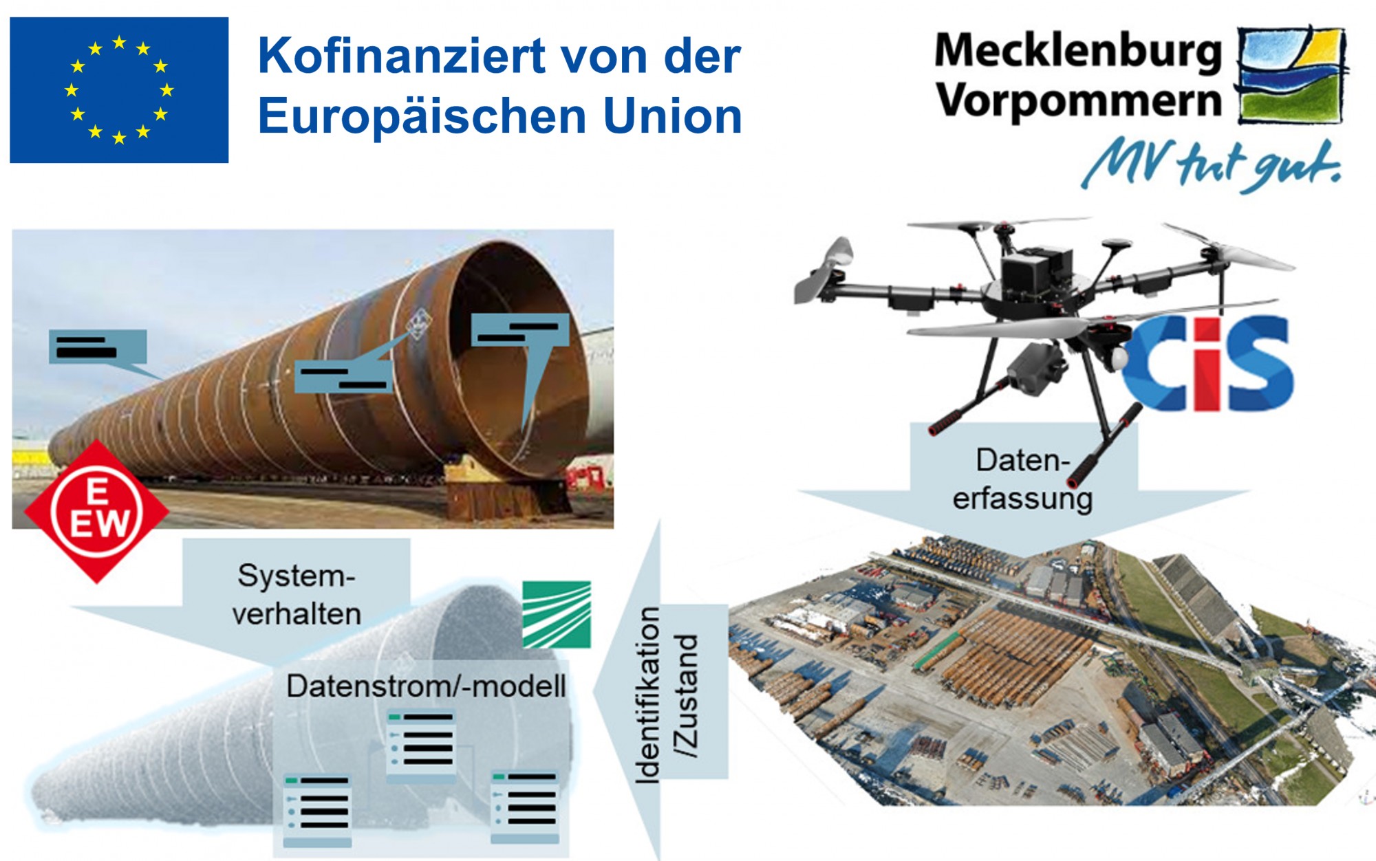 Digitaler Produktzwilling von Monopiles (DigMo) / 2025-2027 Kooperationsprojekt durch CiS GmbH, EEW Special Pipe Construction GmbH, Fraunhofer IGP Gefördert durch: Ministerium für Wirtschaft, Infrastruktur, Tourismus und Arbeit Mecklenburg-Vorpommern aus Mitteln des Europäischen Fonds für regionale Entwicklung Teilvorhaben der CiS Gmbh: Entwicklung einer robusten Drohne zur automatischen Erfassung von Ist-Zuständen (RoToDrone)…